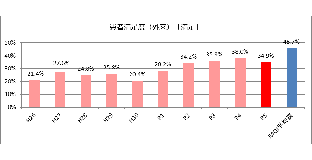 患者満足度（外来）「満足」