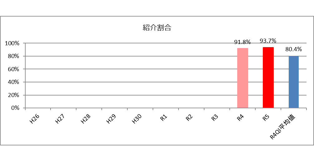 紹介率