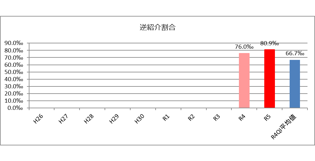 逆紹介率