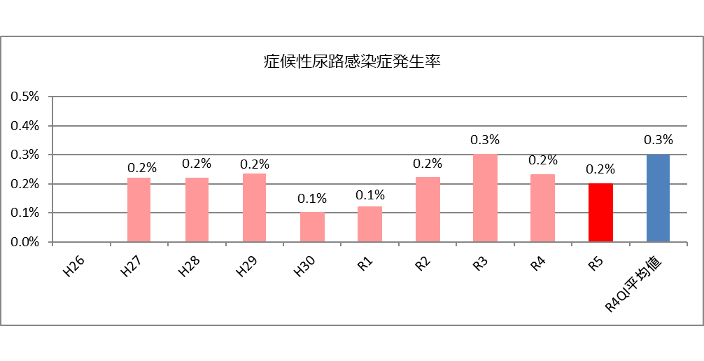 症候性尿路感染症発生率