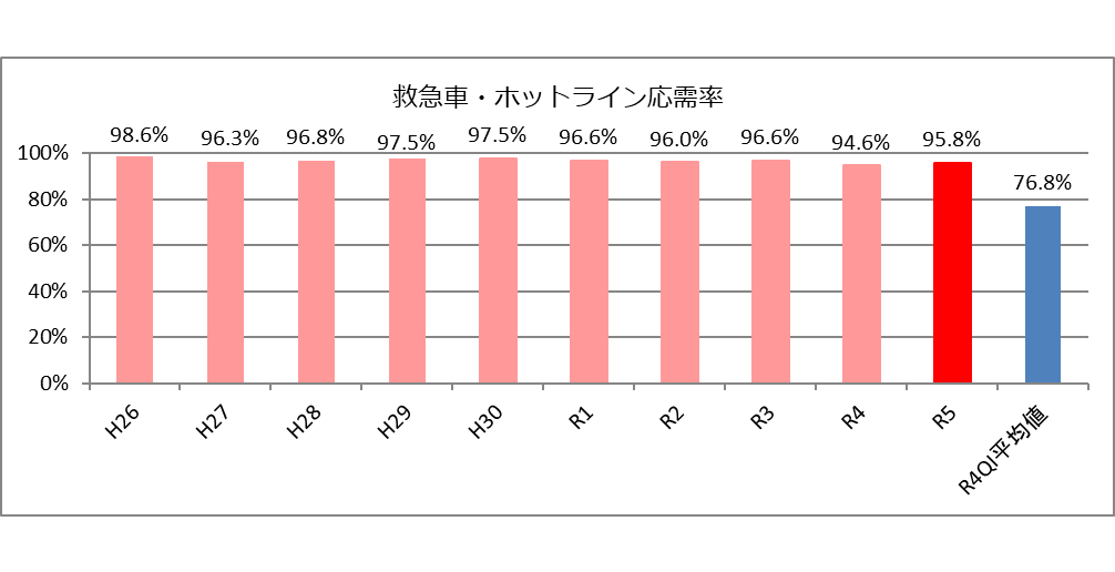 救急車・ホットライン応需率