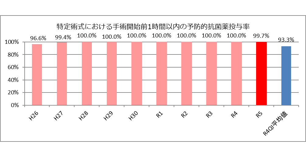 特定術式における手術開始前1時間以内の予防的抗菌薬投与率