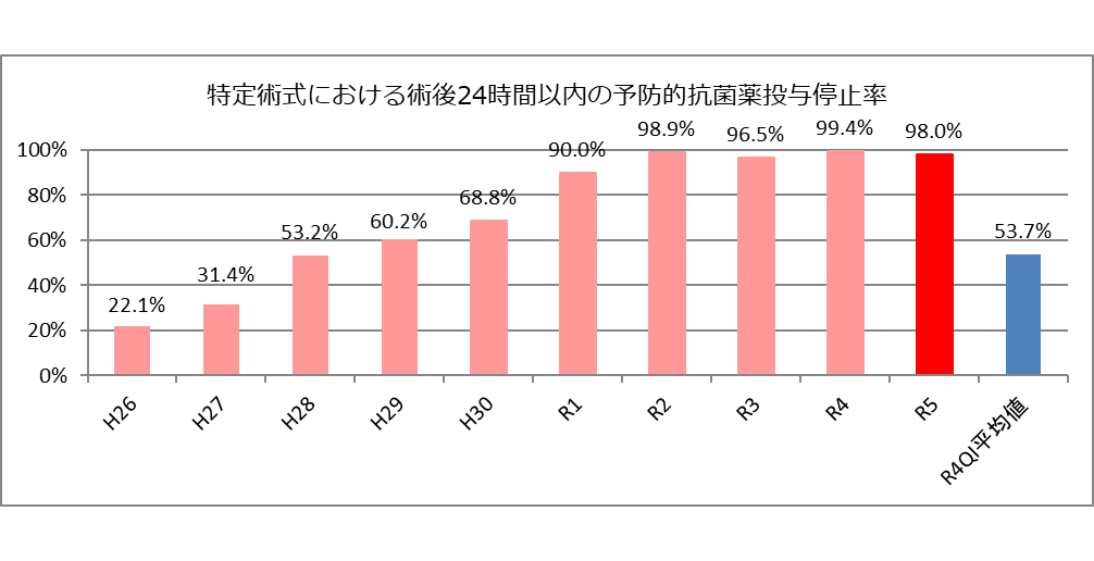 特定術式における術後24時間以内の予防的抗菌薬投与停止率