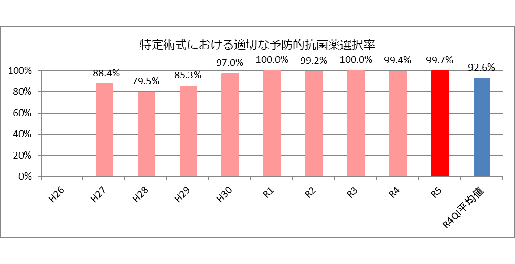 特定術式における適切な予防的抗菌薬選択率