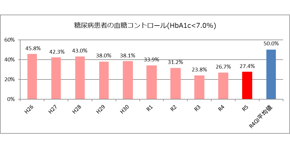 糖尿病患者の血糖コントロール