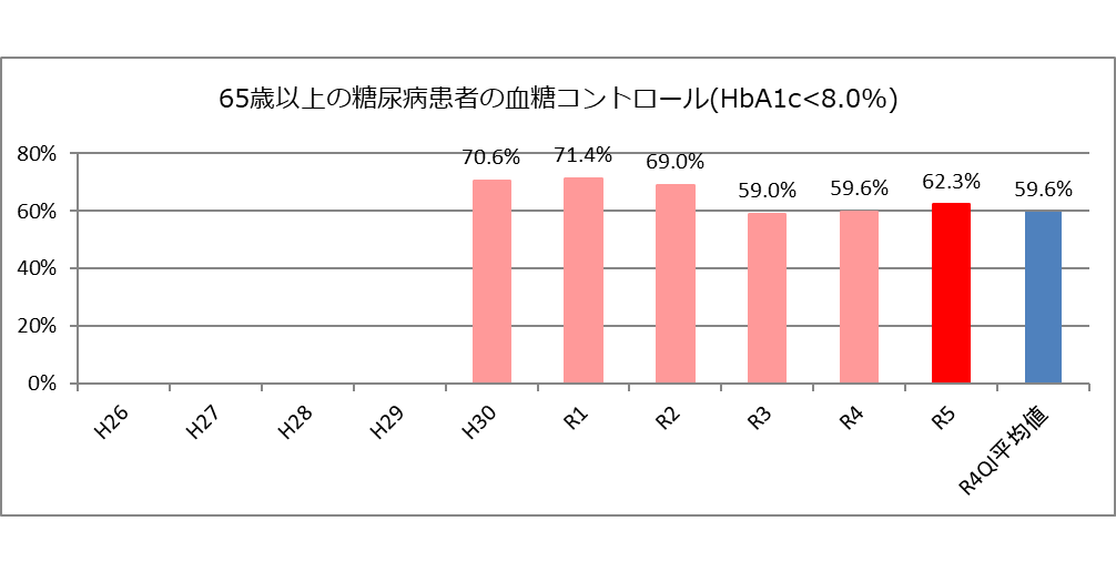 65歳以上の糖尿病患者の血糖コントロール