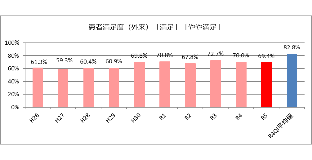 患者満足度（入院）「満足」