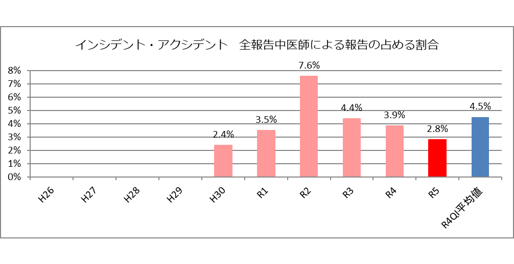 インシデント・アクシデント全報告中医師による報告の占める割合