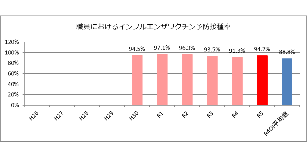 職員におけるインフルエンザワクチン予防接種率