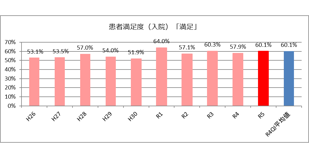 患者満足度（入院）「満足」「やや満足」