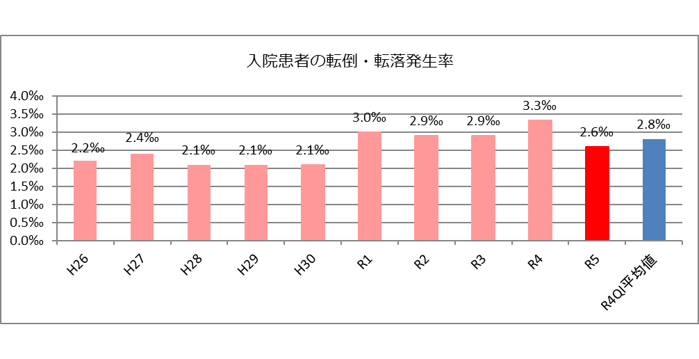 入院患者の転倒・転落発生率 （レベル2以上）