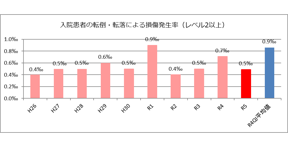 入院患者の転倒・転落発生率 （レベル2以上）