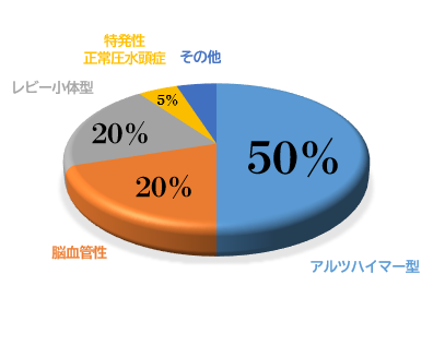 認知症罹患者推計値円グラフ